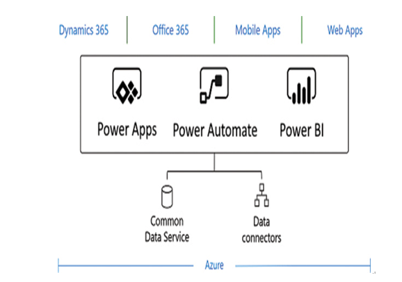 Build solutions that use Common Data Service – Describe the business value of Power Platform