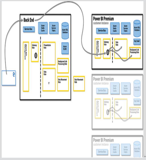 Note Power BI Premium – Describe the business value of Power Platform