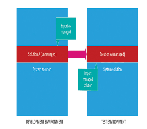 Describe use cases for solutions – Identify the core components of Power Platform